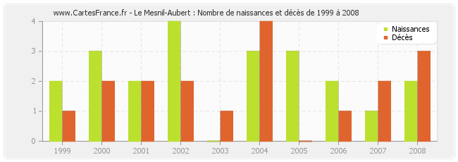 Le Mesnil-Aubert : Nombre de naissances et décès de 1999 à 2008